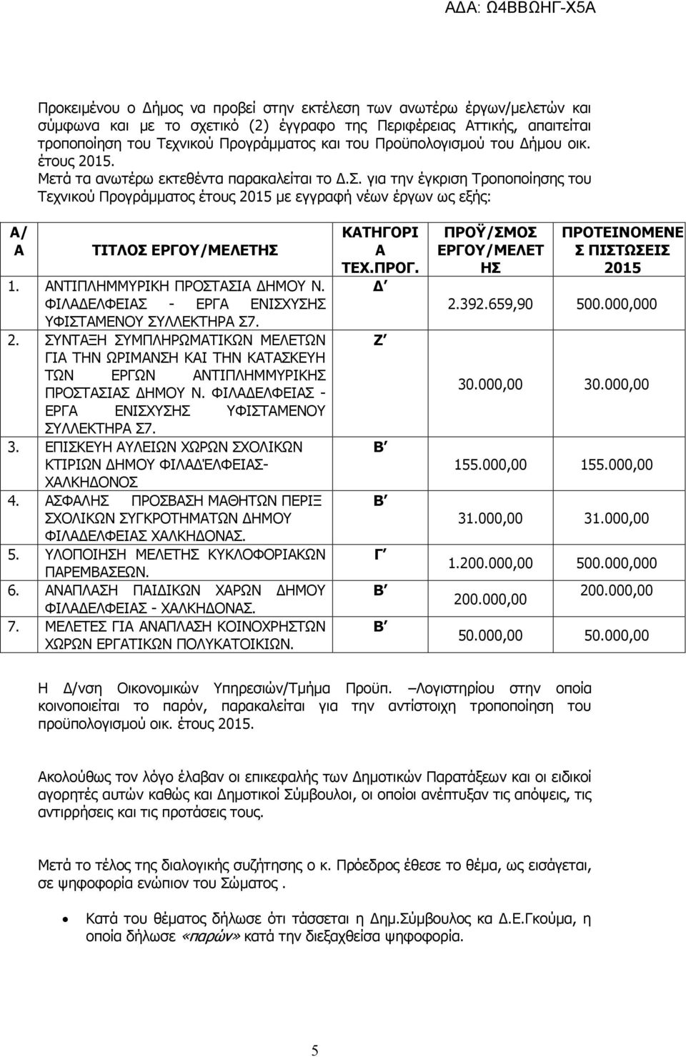 για την έγκριση Τροποποίησης του Τεχνικού Προγράμματος έτους 2015 με εγγραφή νέων έργων ως εξής: Α/ Α ΤΙΤΛΟΣ ΕΡΓΟΥ/ΜΕΛΕΤΗΣ 1. ΑΝΤΙΠΛΗΜΜΥΡΙΚΗ ΠΡΟΣΤΑΣΙΑ ΔΗΜΟΥ Ν.
