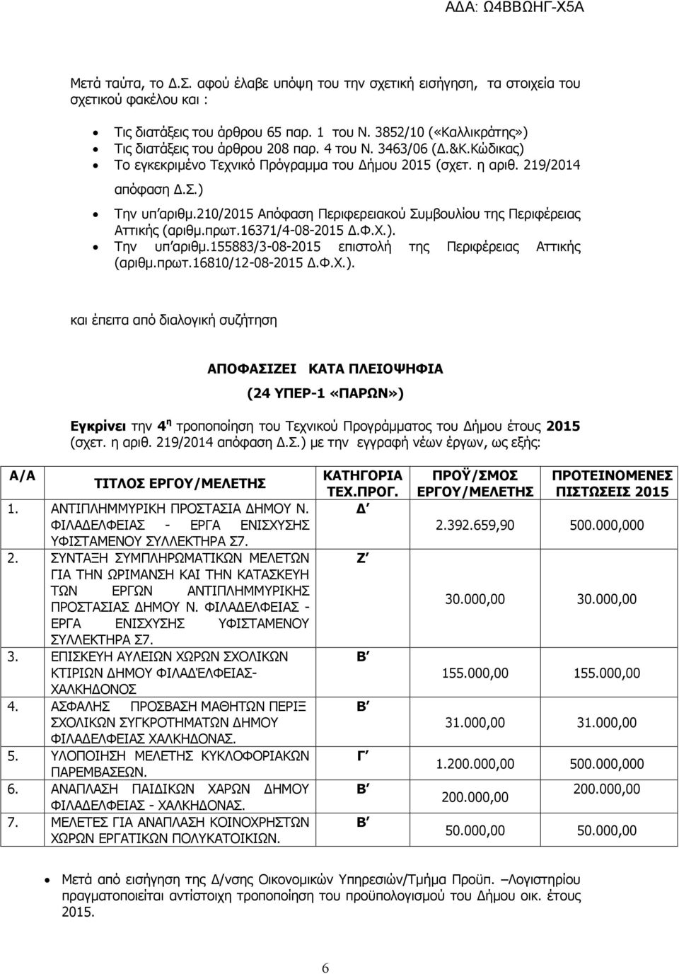 210/2015 Απόφαση Περιφερειακού Συμβουλίου της Περιφέρειας Αττικής (αριθμ.πρωτ.16371/4-08-2015 Δ.Φ.Χ.).