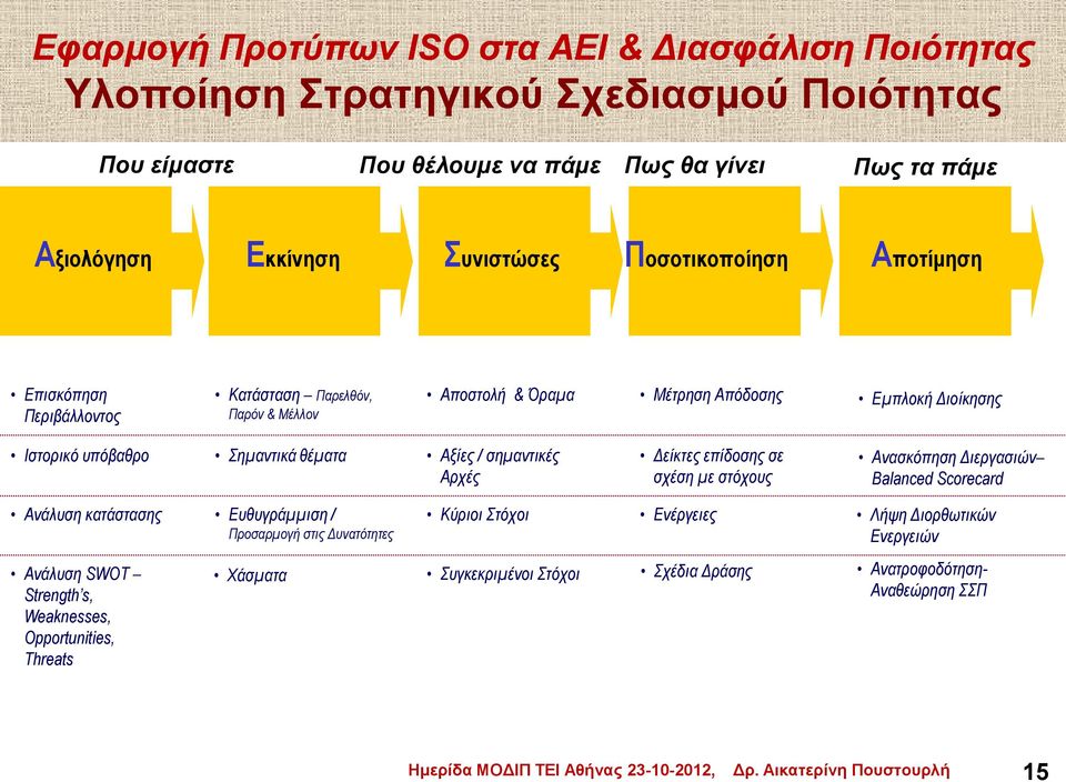 σημαντικές Αρχές Δείκτες επίδοσης σε σχέση με στόχους Ανασκόπηση Διεργασιών Balanced Scorecard Ανάλυση κατάστασης Ανάλυση SWOT Strength s, Weaknesses,