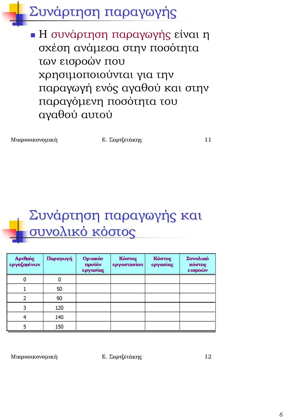 παραγωγή ενός αγαθού και στην παραγόµενη ποσότητα του αγαθού αυτού Μικροοικονοµική Ε.