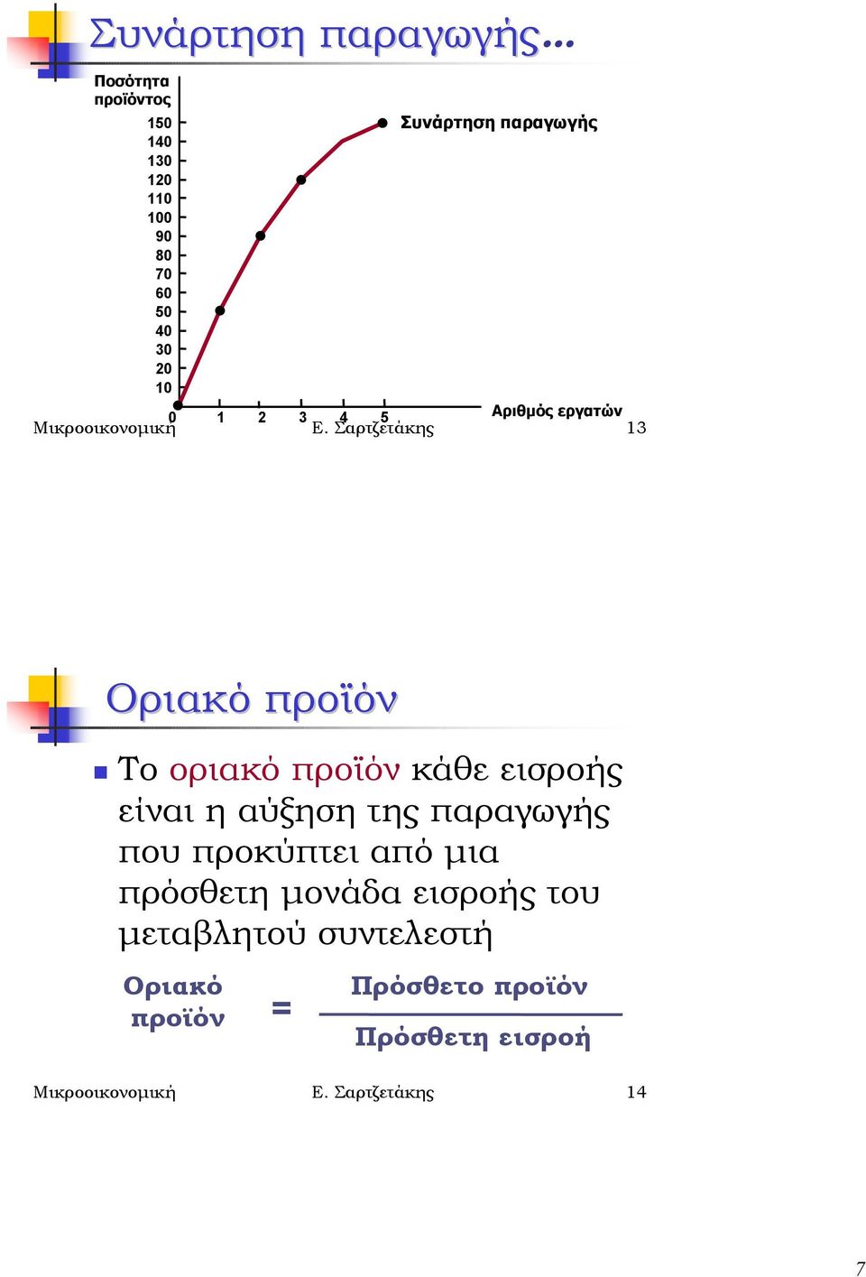 4 5 Αριθµός εργατών Μικροοικονοµική Ε. Σαρτζετάκης 13 Οριακό προϊόν!