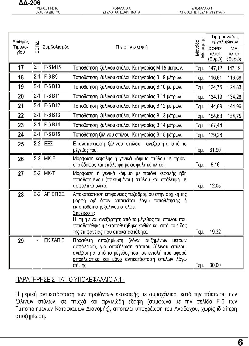 Τεµ. 134,19 134,26 21 Σ-1 F-6 Β12 Τοποθέτηση ξύλινου στύλου Κατηγορίας Β 12 µέτρων. Τεµ. 144,89 144,96 22 Σ-1 F-6 Β13 Τοποθέτηση ξύλινου στύλου Κατηγορίας Β 13 µέτρων. Τεµ. 154,68 154,75 23 Σ-1 F-6 Β14 Τοποθέτηση ξύλινου στύλου Κατηγορίας Β 14 µέτρων.