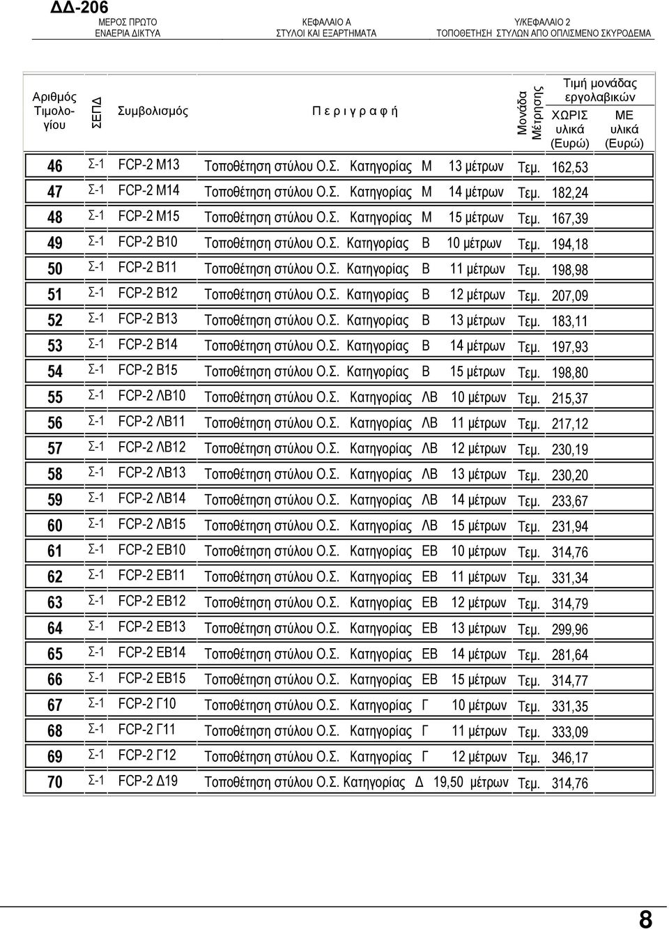 194,18 50 Σ-1 FCP-2 Β11 Τοποθέτηση στύλου Ο.Σ. Κατηγορίας Β 11 µέτρων Τεµ. 198,98 51 Σ-1 FCP-2 Β12 Τοποθέτηση στύλου Ο.Σ. Κατηγορίας Β 12 µέτρων Τεµ. 207,09 52 Σ-1 FCP-2 Β13 Τοποθέτηση στύλου Ο.Σ. Κατηγορίας Β 13 µέτρων Τεµ.