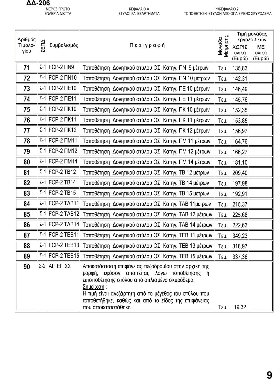 146,49 74 Σ-1 FCP-2 ΠΕ11 Τοποθέτηση ονητικού στύλου ΟΣ Κατηγ. ΠΕ 11 µέτρων Τεµ. 145,76 75 Σ-1 FCP-2 ΠΚ10 Τοποθέτηση ονητικού στύλου ΟΣ Κατηγ. ΠΚ 10 µέτρων Τεµ.