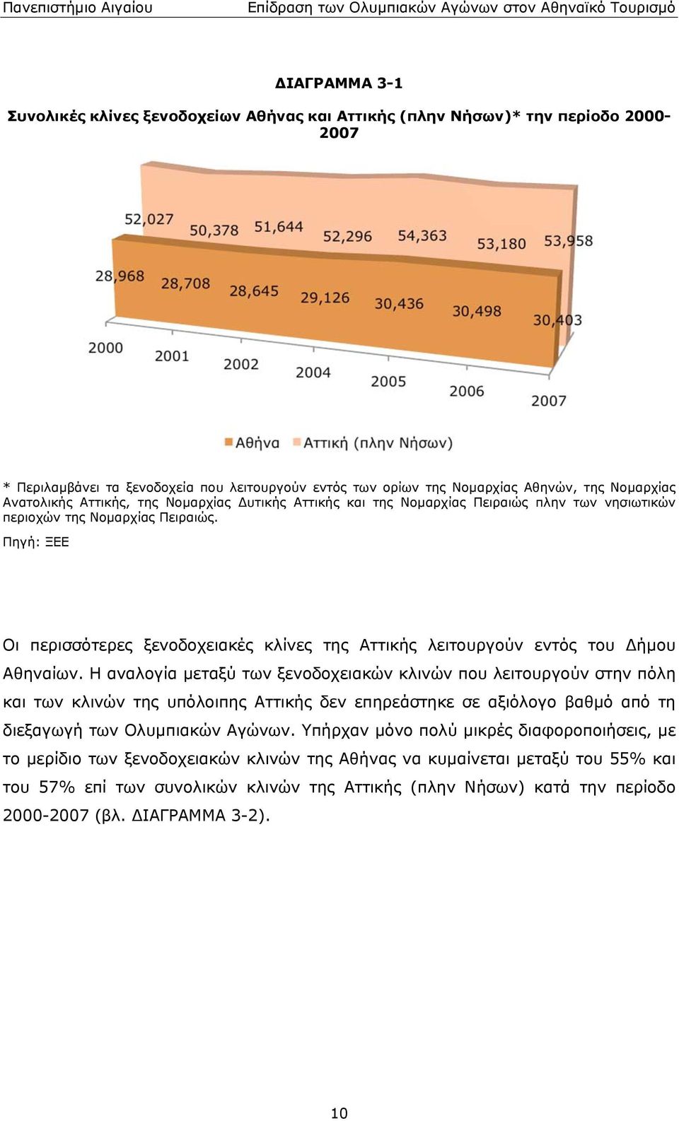 εντός του Δήμου Αθηναίων Η αναλογία μεταξύ των ξενοδοχειακών κλινών που λειτουργούν στην πόλη και των κλινών της υπόλοιπης Αττικής δεν επηρεάστηκε σε αξιόλογο βαθμό από τη διεξαγωγή των Ολυμπιακών