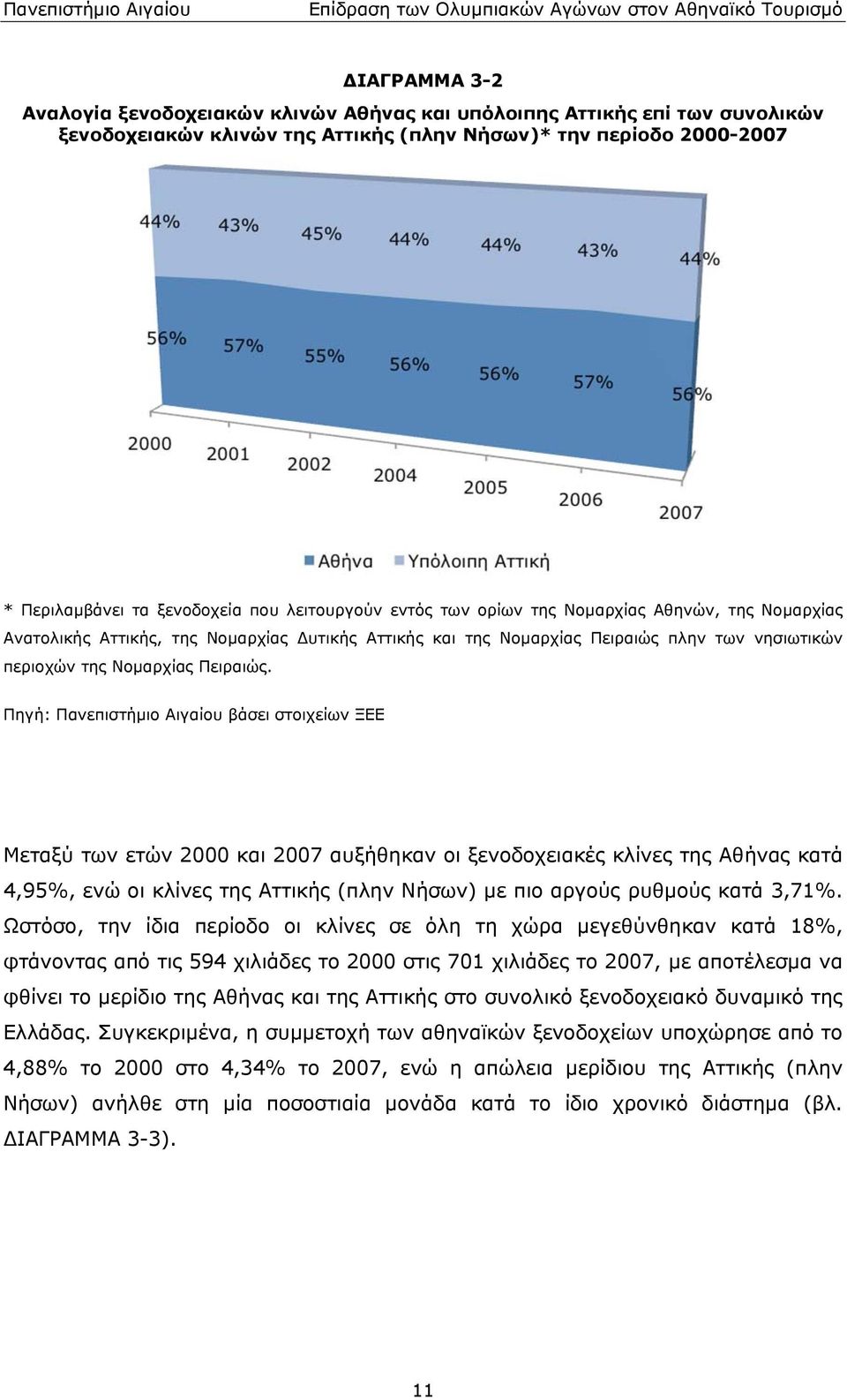 Πανεπιστήμιο Αιγαίου βάσει στοιχείων ΞΕΕ Μεταξύ των ετών 2000 και 2007 αυξήθηκαν οι ξενοδοχειακές κλίνες της Αθήνας κατά 4,95%, ενώ οι κλίνες της Αττικής (πλην Νήσων) με πιο αργούς ρυθμούς κατά 3,71%