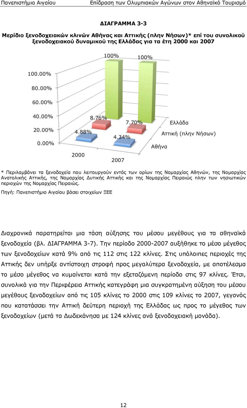 Αιγαίου βάσει στοιχείων ΞΕΕ Διαχρονικά παρατηρείται μια τάση αύξησης του μέσου μεγέθους για τα αθηναϊκά ξενοδοχεία (βλ ΔΙΑΓΡΑΜΜΑ 3-7) Την περίοδο 2000-2007 αυξήθηκε το μέσο μέγεθος των ξενοδοχείων