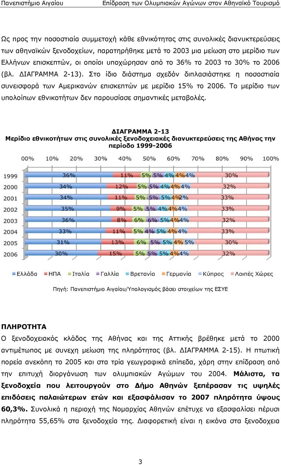 υπολοίπων εθνικοτήτων δεν παρουσίασε σημαντικές μεταβολές ΔΙΑΓΡΑΜΜΑ 2-13 Μερίδιο εθνικοτήτων στις συνολικές ξενοδοχειακές διανυκτερεύσεις της Αθήνας την περίοδο 1999-2006 Πηγή: Πανεπιστήμιο