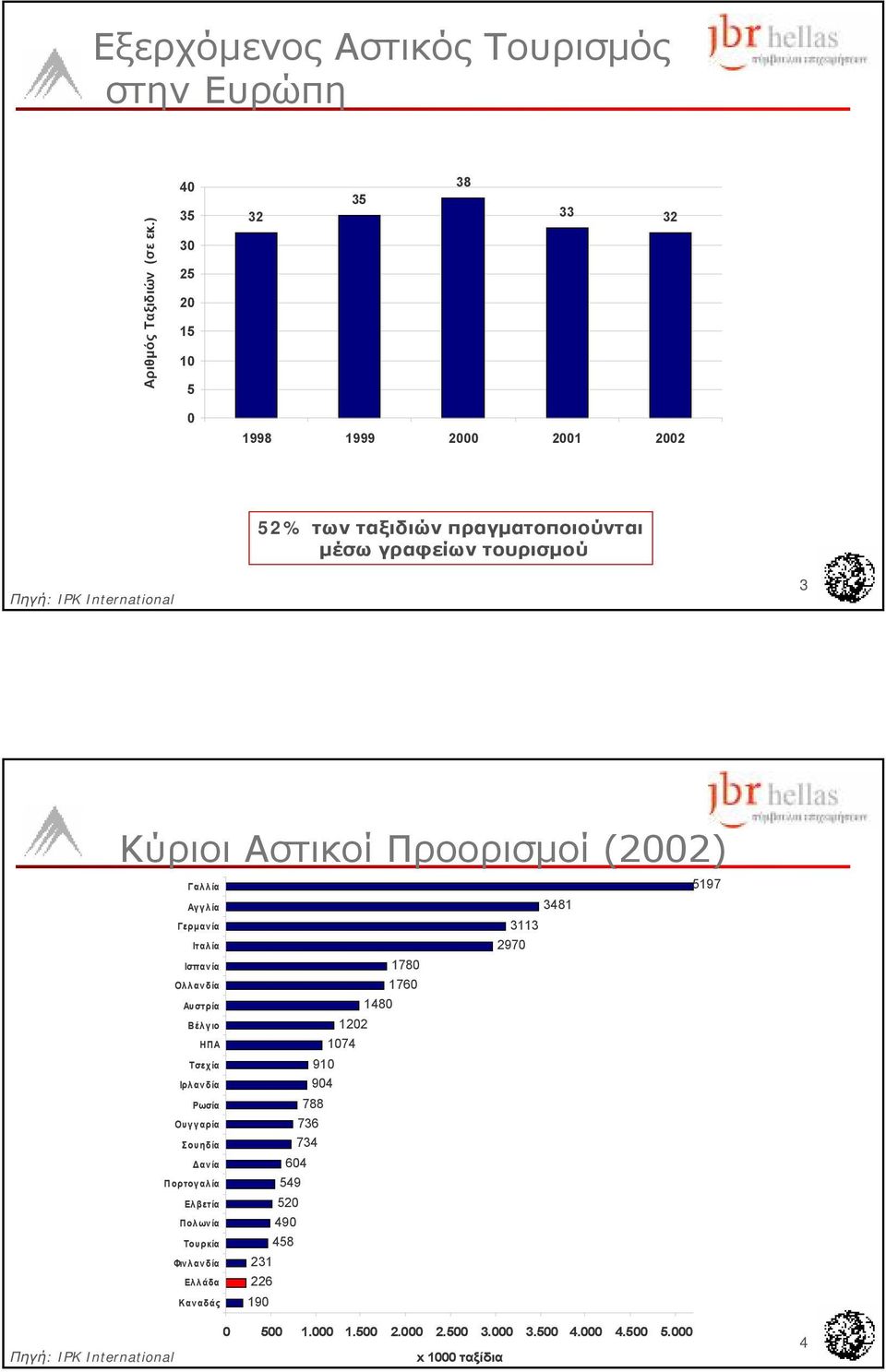 Κύριοι Αστικοί Προορισμοί (2002) Γαλλία Αγγλία Γερμανία Ιταλία Ισπανία Ολλανδία Αυστρία Βέλγιο ΗΠΑ Τσεχία Ιρλανδία Ρωσία Ουγγαρία Σουηδία Δανία Πορτογαλία