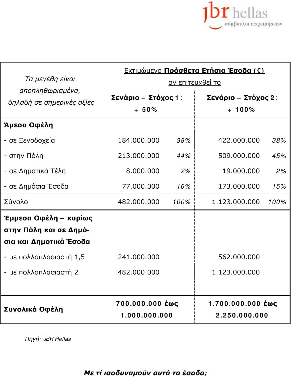 000.000 15% Σύνολο 482.000.000 100% 1.123.000.000 100% Έμμεσα Οφέλη κυρίως στην Πόλη και σε Δημόσια και Δημοτικά Έσοδα - με πολλαπλασιαστή 1,5 241.000.000 562.000.000 - με πολλαπλασιαστή 2 482.