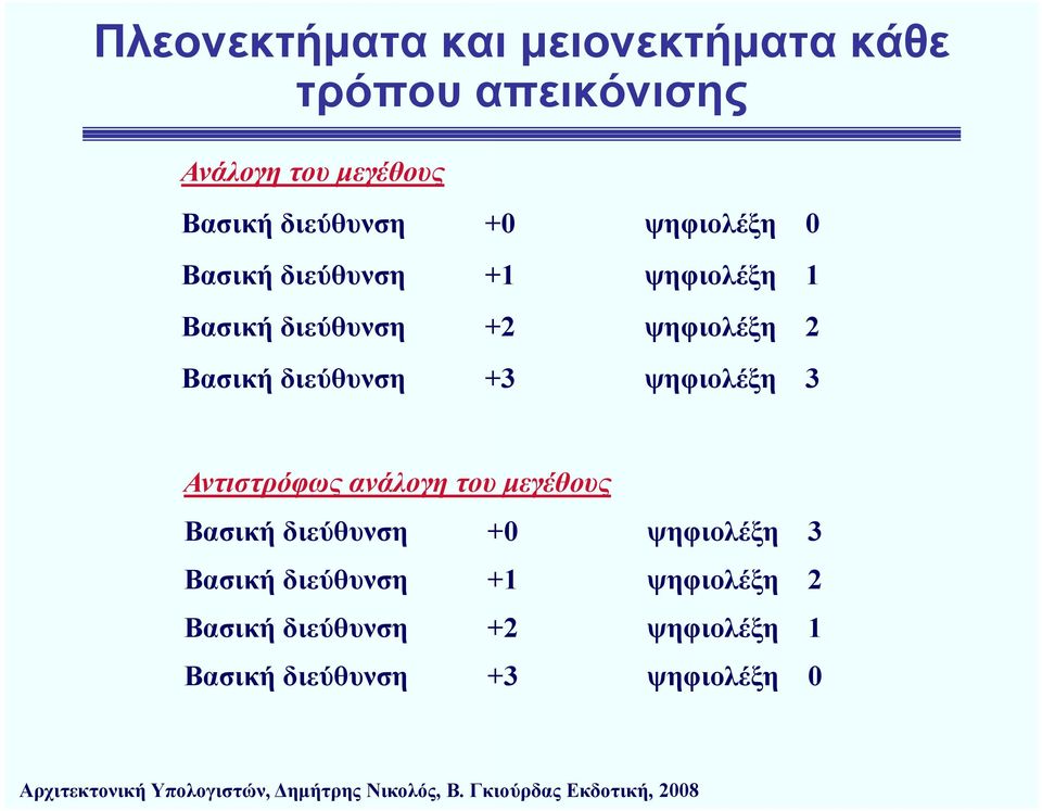 Βασική διεύθυνση +3 ψηφιολέξη 3 Αντιστρόφως ανάλογη του μεγέθους Βασική διεύθυνση +0