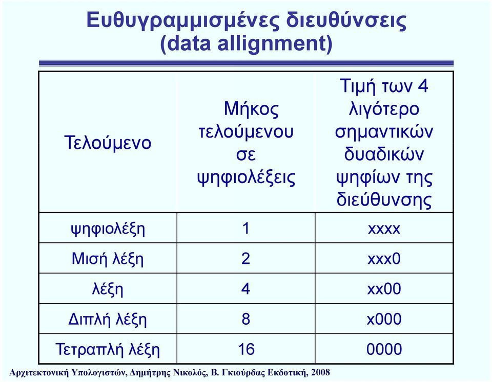 σημαντικών δυαδικών ψηφίων της διεύθυνσης ψηφιολέξη 1 xxxx