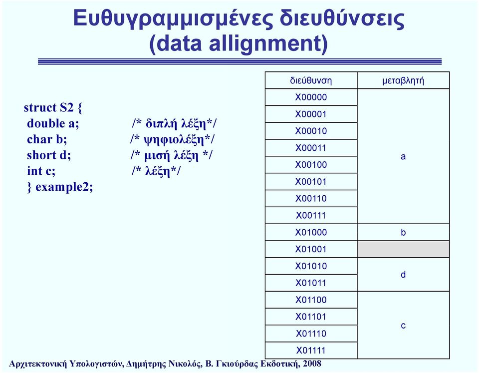 short d; /* μισή λέξη */ Χ00100 int c; /* λέξη*/ Χ00101 } example2; Χ00110
