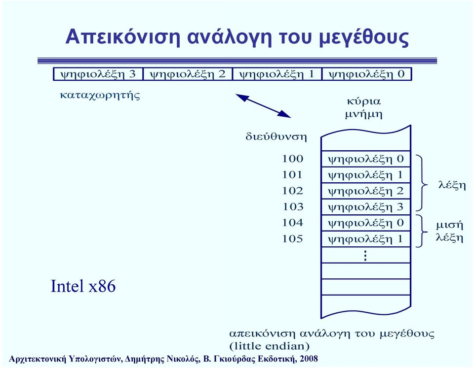 ψηφιολέξη 0 ψηφιολέξη 1 ψηφιολέξη 2 ψηφιολέξη 3 ψηφιολέξη 0 ψηφιολέξη 1
