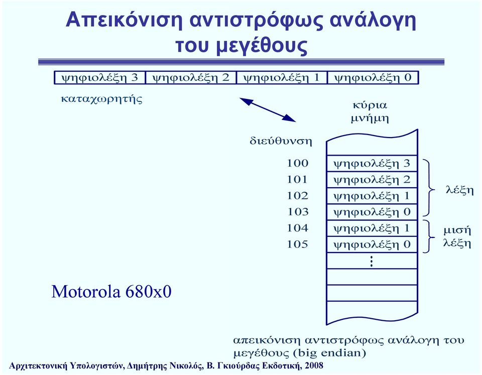 ψηφιολέξη 3 ψηφιολέξη 2 ψηφιολέξη 1 ψηφιολέξη 0 ψηφιολέξη 1 ψηφιολέξη 0 λέξη