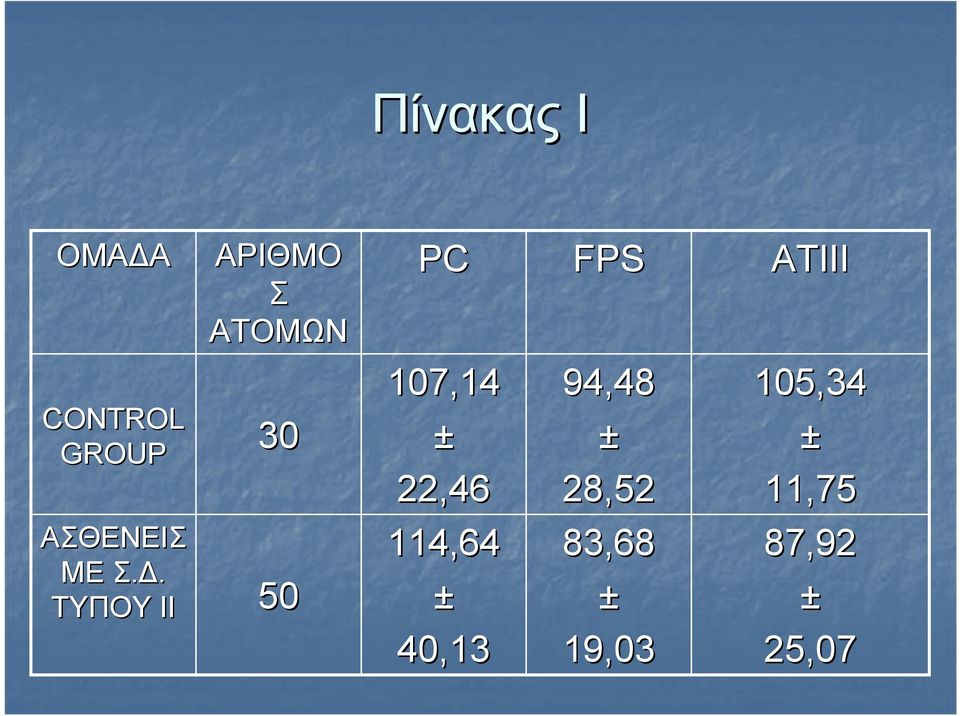 28,52 28,52 105,34 105,34 ± 11,75 11,75 ΑΣΘΕΝΕΙΣ ΑΣΘΕΝΕΙΣ ΜΕ ΜΕ Σ.