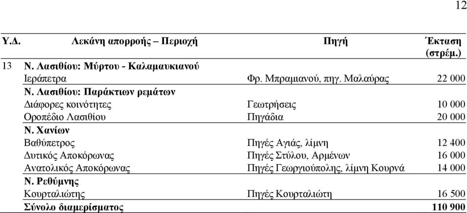 Χανίων Βαθύπετρος Πηγές Αγιάς, λίµνη 12 400 υτικός Αποκόρωνας Πηγές Στύλου, Αρµένων 16 000 Ανατολικός Αποκόρωνας Πηγές