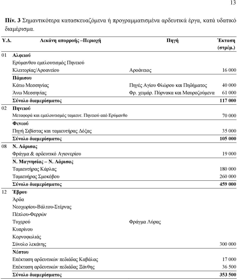 Πύρνακα και Μαυροζούµενα 61 000 Σύνολο διαµερίσµατος 117 000 02 Πηνειού Μεταφορά και εµπλουτισµός ταµιευτ.