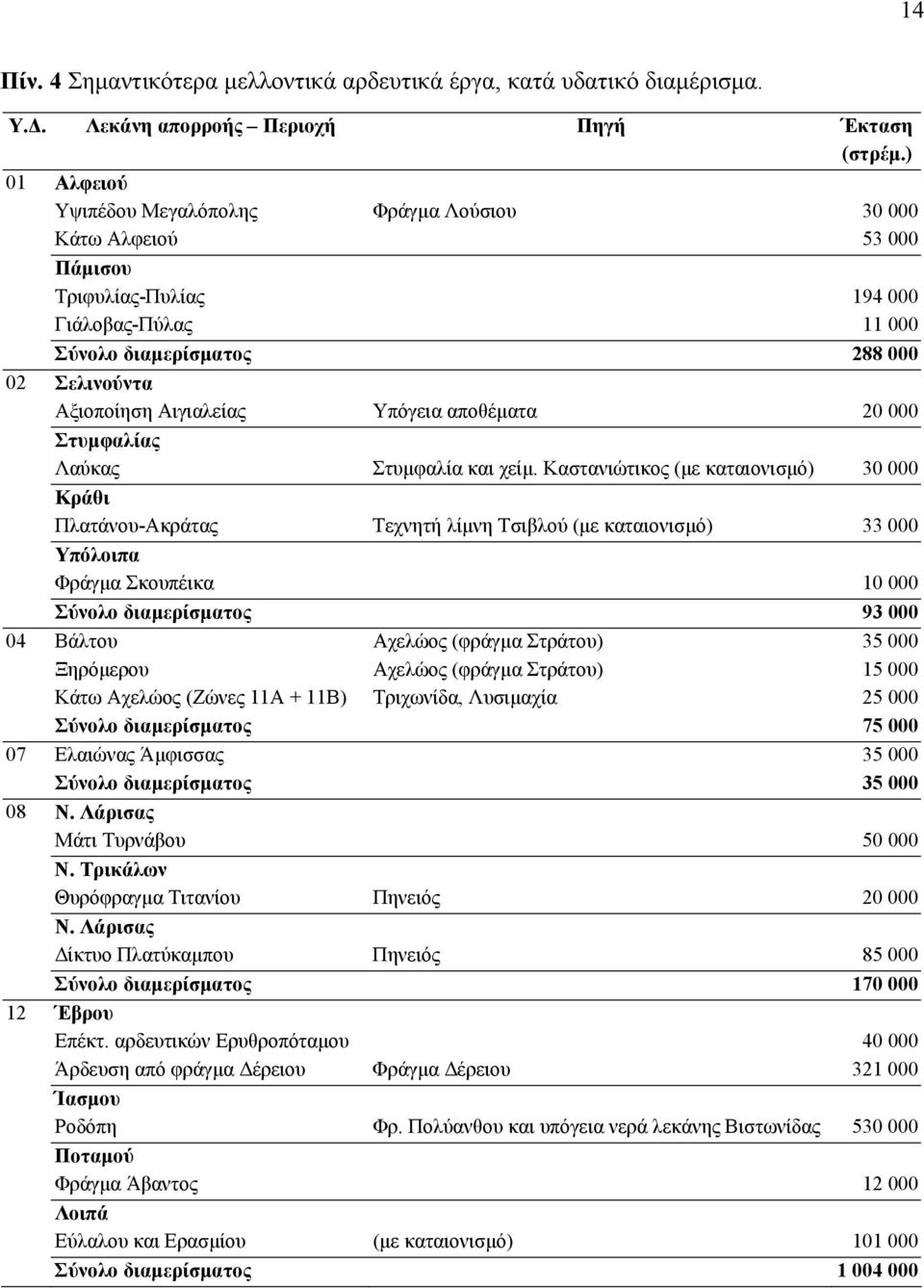 Υπόγεια αποθέµατα 20 000 Στυµφαλίας Λαύκας Στυµφαλία και χείµ.