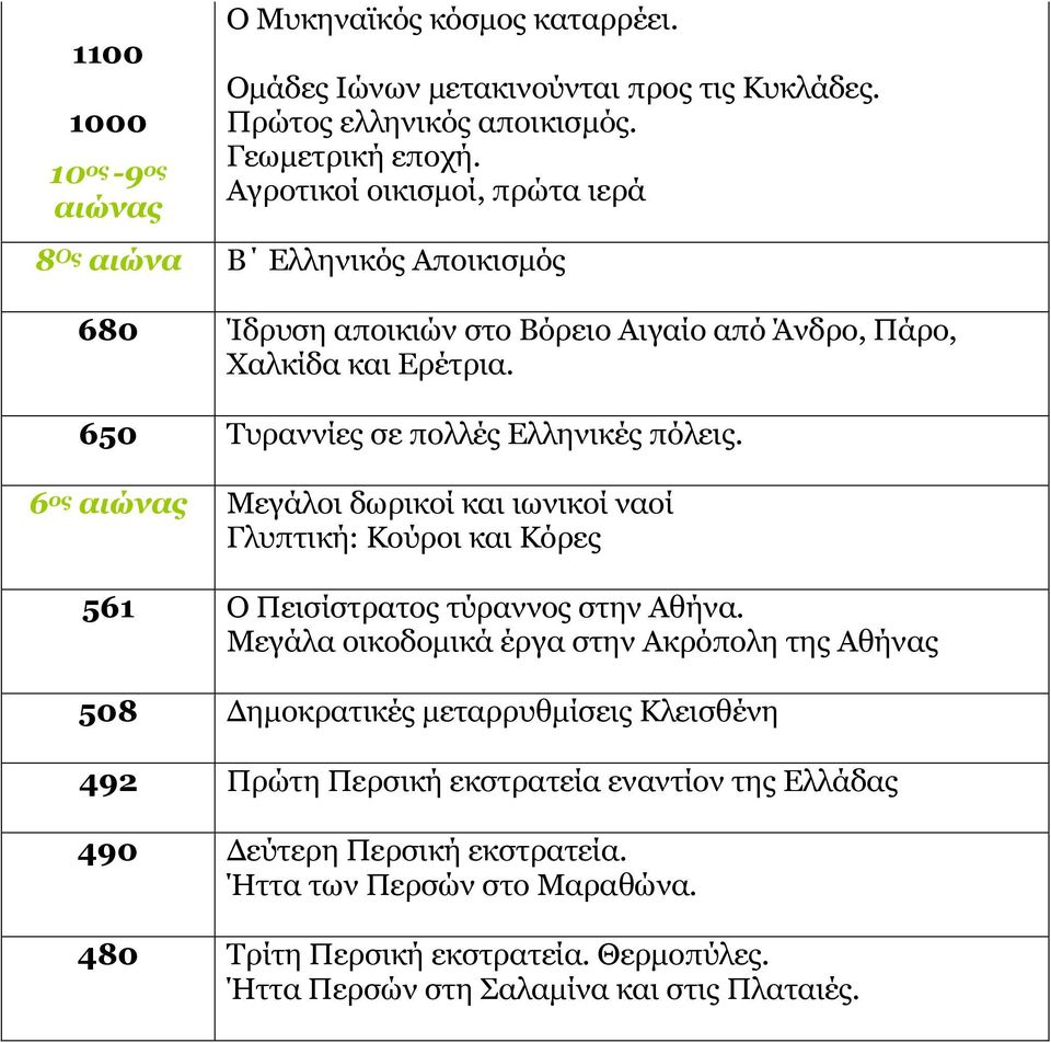 6 ος αιώνας Μεγάλοι δωρικοί και ιωνικοί ναοί Γλυπτική: Κούροι και Κόρες 561 Ο Πεισίστρατος τύραννος στην Αθήνα.