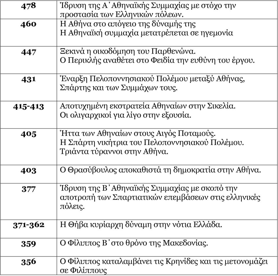 431 Έναρξη Πελοποννησιακού Πολέµου µεταξύ Αθήνας, Σπάρτης και των Συµµάχων τους. 415-413 Αποτυχηµένη εκστρατεία Αθηναίων στην Σικελία. Οι ολιγαρχικοί για λίγο στην εξουσία.