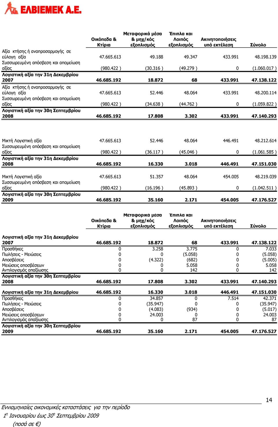 122 Αξία κτήσης ή αναπροσαρμογής σε εύλογη αξία 47.665.613 52.446 48.064 433.991 48.200.114 Συσσωρευμένη απόσβεση και απομείωση αξίας (980.422 ) (34.638 ) (44.762 ) 0 (1.059.