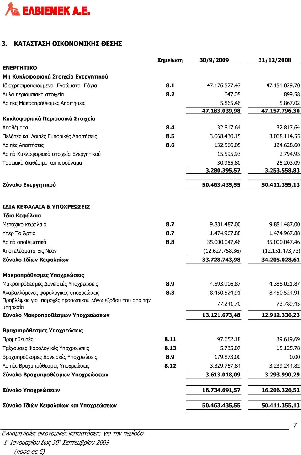 817,64 Πελάτες και Λοιπές Εμπορικές Απαιτήσεις 8.5 3.068.430,15 3.068.114,55 Λοιπές Απαιτήσεις 8.6 132.566,05 124.628,60 Λοιπά Κυκλοφοριακά στοιχεία Ενεργητικού 15.595,93 2.