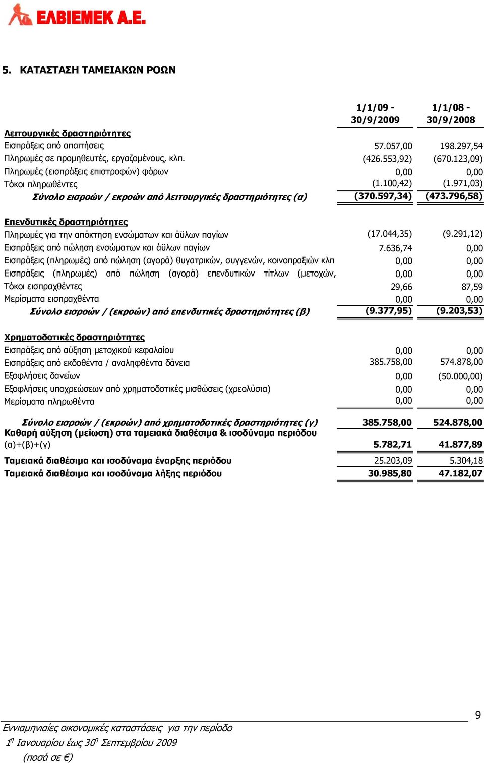 796,58) Επενδυτικές δραστηριότητες Πληρωμές για την απόκτηση ενσώματων και άϋλων παγίων (17.044,35) (9.291,12) Εισπράξεις από πώληση ενσώματων και άϋλων παγίων 7.