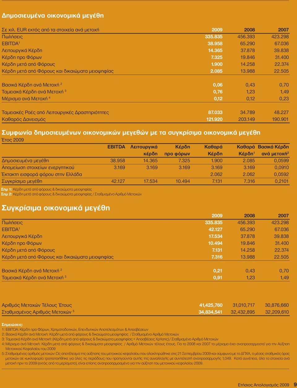 505 Βασικά Κέρδη ανά Μετοχή 2 0,06 0,43 0,70 Ταµειακά Κέρδη ανά Μετοχή 3 0,76 1,23 1,49 Μέρισµα ανά Μετοχή 4 0,12 0,12 0,23 Ταµειακές Ροές από Λειτουργικές ραστηριότητες 87.033 34.789 48.