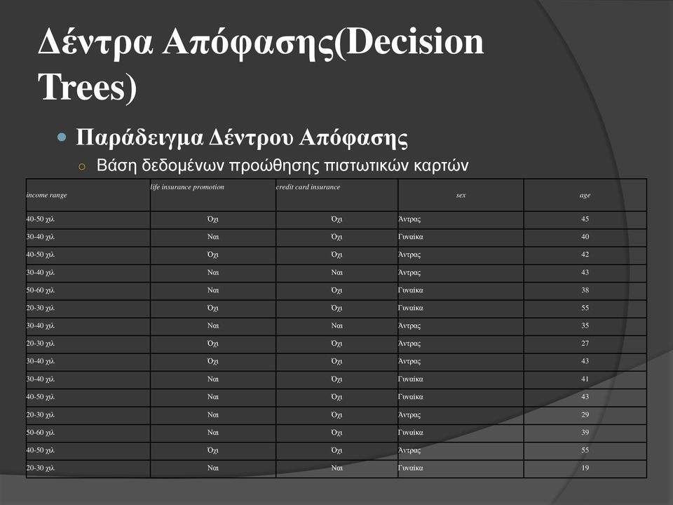 Όχι Γυναίκα 38 20-30 χιλ Όχι Όχι Γυναίκα 55 30-40 χιλ Ναι Ναι Άντρας 35 20-30 χιλ Όχι Όχι Άντρας 27 30-40 χιλ Όχι Όχι Άντρας 43 30-40 χιλ Ναι Όχι