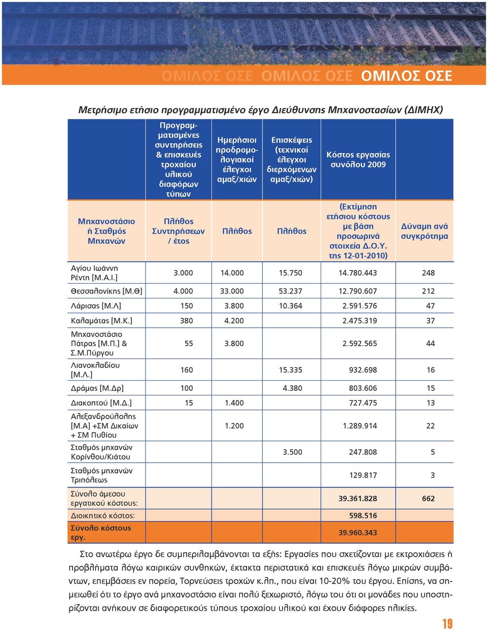 συνόλου 2009 (Εκτίμηση ετήσιου κόστους με βάση προσωρινά στοιχεία Δ.Ο.Υ. της 12-01-2010) Δύναμη ανά συγκρότημα 3.000 14.000 15.750 14.780.443 248 Θεσσαλονίκης [Μ.Θ] 4.000 33.000 53.237 12.790.