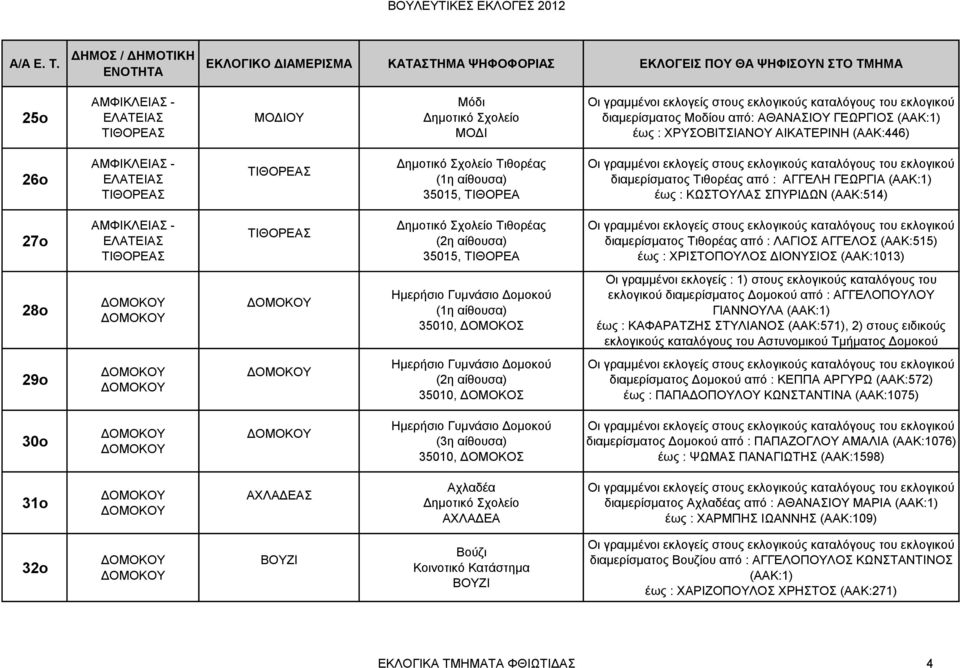 ΧΡΙΣΤΟΠΟΥΛΟΣ ΔΙΟΝΥΣΙΟΣ (ΑΑΚ:1013) 28o Ημερήσιο Γυμνάσιο Δομοκού 35010, ΔΟΜΟΚΟΣ Οι γραμμένοι εκλογείς : 1) στους εκλογικούς καταλόγους του εκλογικού διαμερίσματος Δομοκού από : ΑΓΓΕΛΟΠΟΥΛΟΥ ΓΙΑΝΝΟΥΛΑ