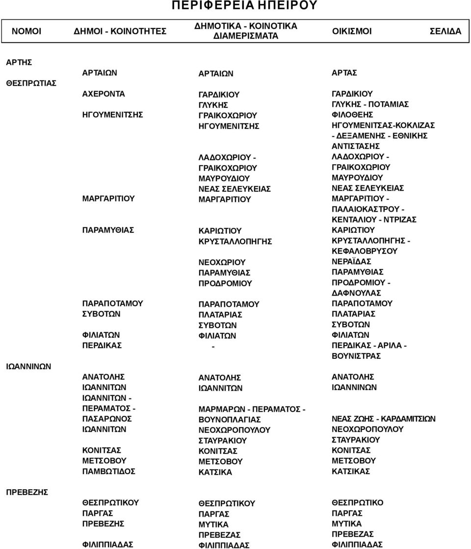 ΝΕΑΣ ΣΕΛΕΥΚΕΙΑΣ ΜΑΡΓΑΡΙΤΙΟΥ ΚΑΡΙΩΤΙΟΥ ΚΡΥΣΤΑΛΛΟΠΗΓΗΣ ΝΕΟΧΩΡΙΟΥ ΠΑΡΑΜΥΘΙΑΣ ΠΡΟΔΡΟΜΙΟΥ ΠΑΡΑΠΟΤΑΜΟΥ ΠΛΑΤΑΡΙΑΣ ΣΥΒΟΤΩΝ ΦΙΛΙΑΤΩΝ - ΑΝΑΤΟΛΗΣ ΙΩΑΝΝΙΤΩΝ ΜΑΡΜΑΡΩΝ - ΠΕΡΑΜΑΤΟΣ - ΒΟΥΝΟΠΛΑΓΙΑΣ ΝΕΟΧΩΡΟΠΟΥΛΟΥ