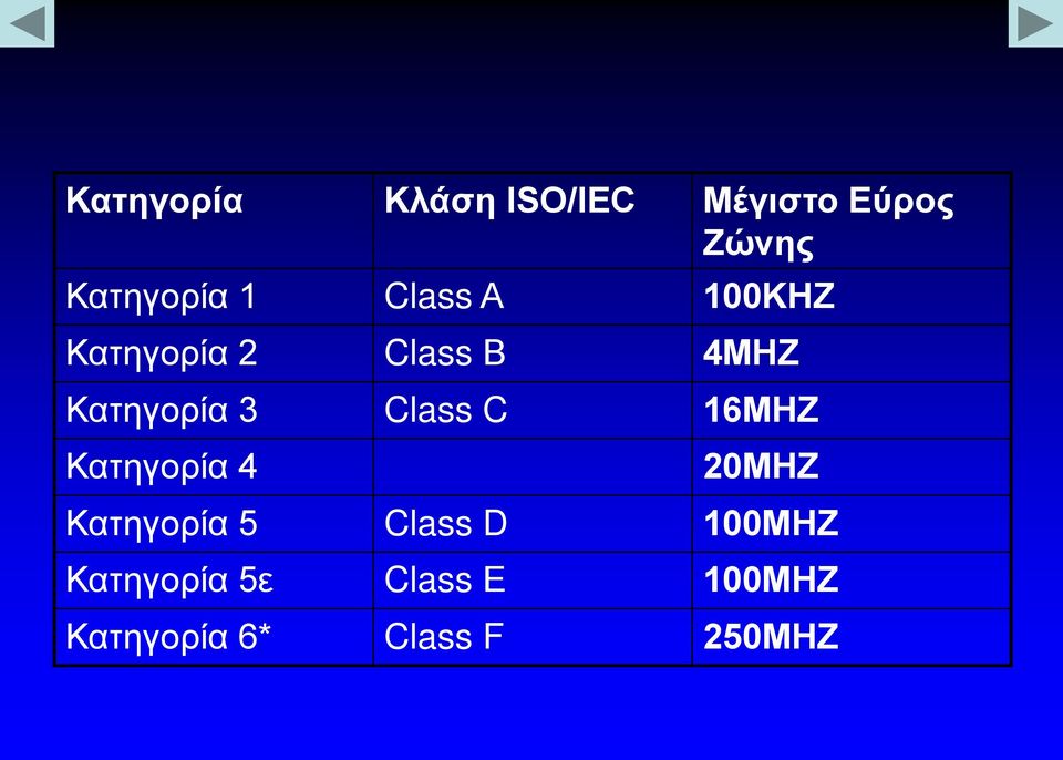 Class C 16ΜΗΖ Κατηγορία 4 20ΜΗΖ Κατηγορία 5 Class D