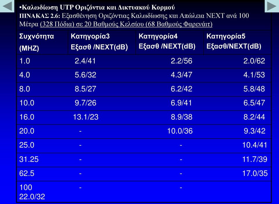 Συχνότητα Κατηγορία3 Κατηγορία4 Κατηγορία5 (ΜΗΖ) Εξασθ /ΝΕΧΤ(dB) Εξασθ /ΝΕΧΤ(dB) Εξασθ/ΝΕΧΤ(dB) 1.0 2.4/41 2.2/56 2.0/62 4.