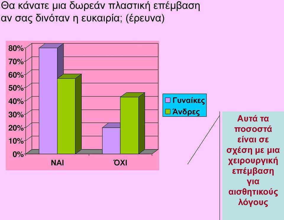 20% 10% 0% ΝΑΙ ΌΧΙ Άνδρες Αυτά τα ποσοστά είναι σε