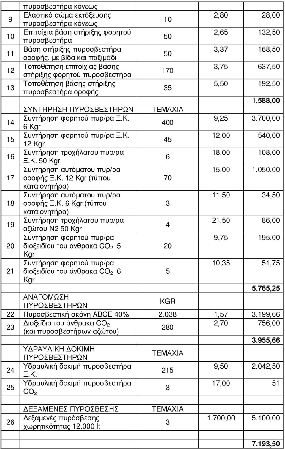 9,25.700,00 400 6 Kgr 5 Ξ.Κ. 2,00 540,00 45 2 Kgr 6 Συντήρηση τροχήλατου πυρ/ρα 8,00 08,00 6 Ξ.Κ. Kgr Συντήρηση αυτόματου πυρ/ρα 5,00.0,00 7 οροφής Ξ.Κ. 2 Kgr (τύπου καταιονητήρα) 70 Συντήρηση αυτόματου πυρ/ρα, 4, 8 οροφής Ξ.