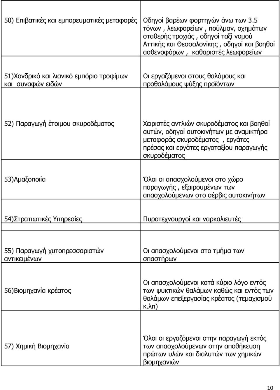 συναφών ειδών Οι εργαζόμενοι στους θαλάμους και προθαλάμους ψύξης προϊόντων 52) Παραγωγή έτοιμου σκυροδέματος Χειριστές αντλιών σκυροδέματος και βοηθοί αυτών, οδηγοί αυτοκινήτων με αναμικτήρα