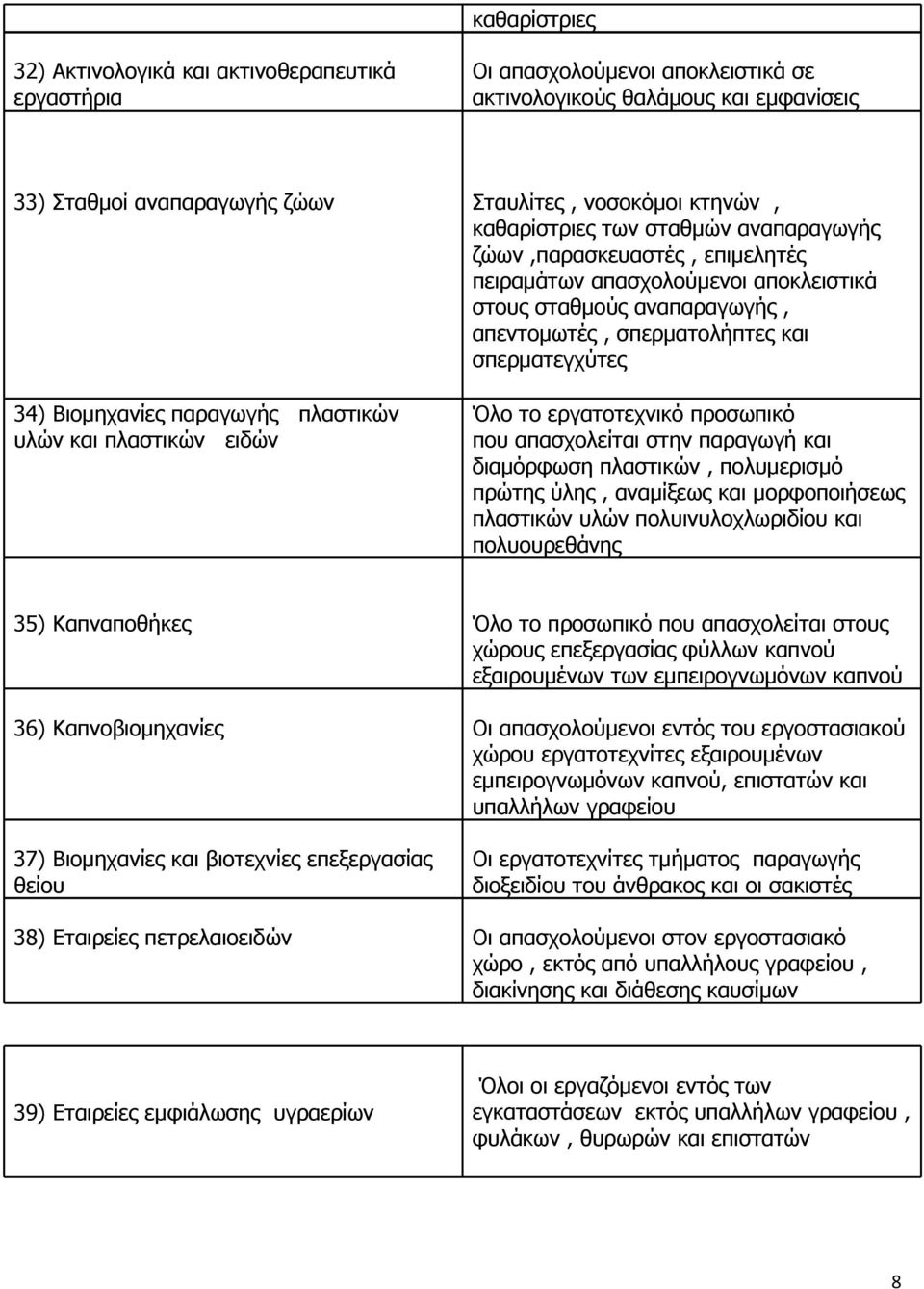 παραγωγής πλαστικών υλών και πλαστικών ειδών Όλο το εργατοτεχνικό προσωπικό που απασχολείται στην παραγωγή και διαμόρφωση πλαστικών, πολυμερισμό πρώτης ύλης, αναμίξεως και μορφοποιήσεως πλαστικών