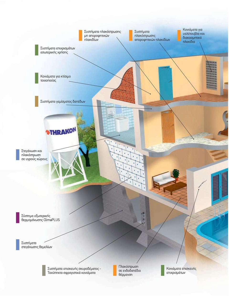 γεµίσµατος δαπέδων Στεγάνωση και πλακόστρωση σε υγρούς χώρους Σύστηµα εξωτερικής θερµοµόνωσης ClimaPLUS Συστήµατα στεγάνωσης