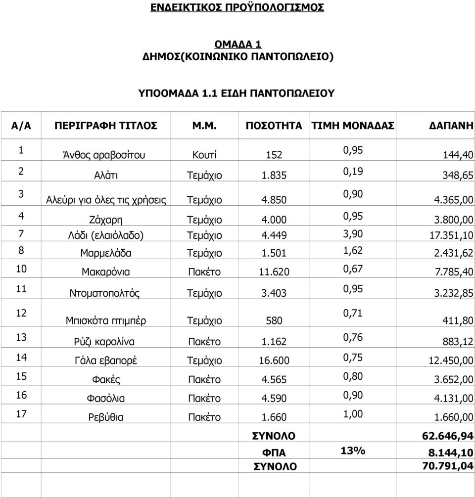 431,62 10 Μακαρόνια Πακέτο 11.620 0,67 7.785,40 11 Ντοματοπολτός Τεμάχιο 3.403 0,95 3.232,85 12 13 Μπισκότα πτιμπέρ Τεμάχιο 580 Ρύζι καρολίνα Πακέτο 1.