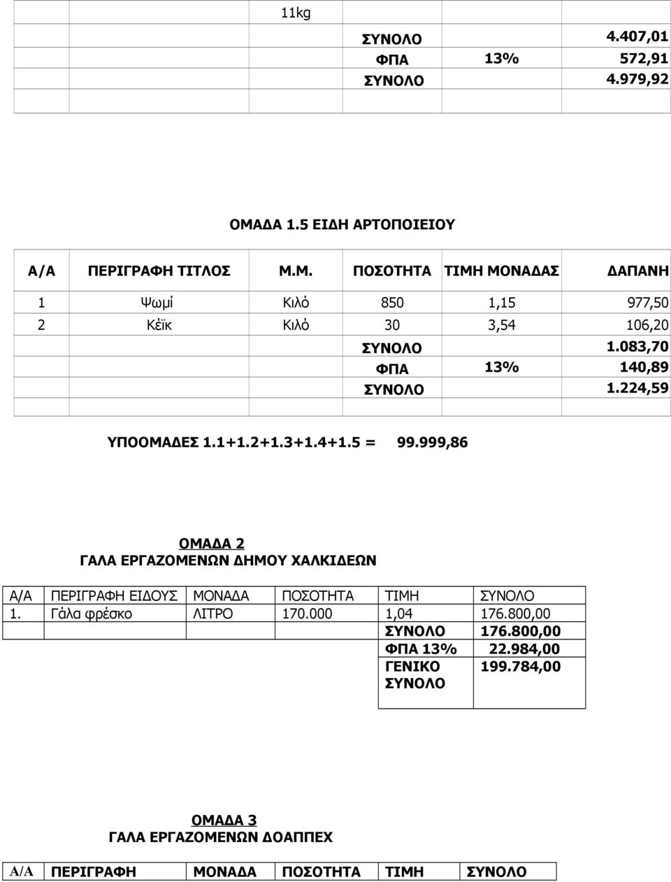 Μ. ΠΟΣΟΤΗΤΑ ΤΙΜΗ ΜΟΝΑΔΑΣ ΔΑΠΑΝΗ 1 Ψωμί Κιλό 850 1,15 977,50 2 Κέϊκ Κιλό 30 3,54 106,20 ΣΥΝΟΛΟ 1.083,70 ΦΠΑ 13% 140,89 ΣΥΝΟΛΟ 1.