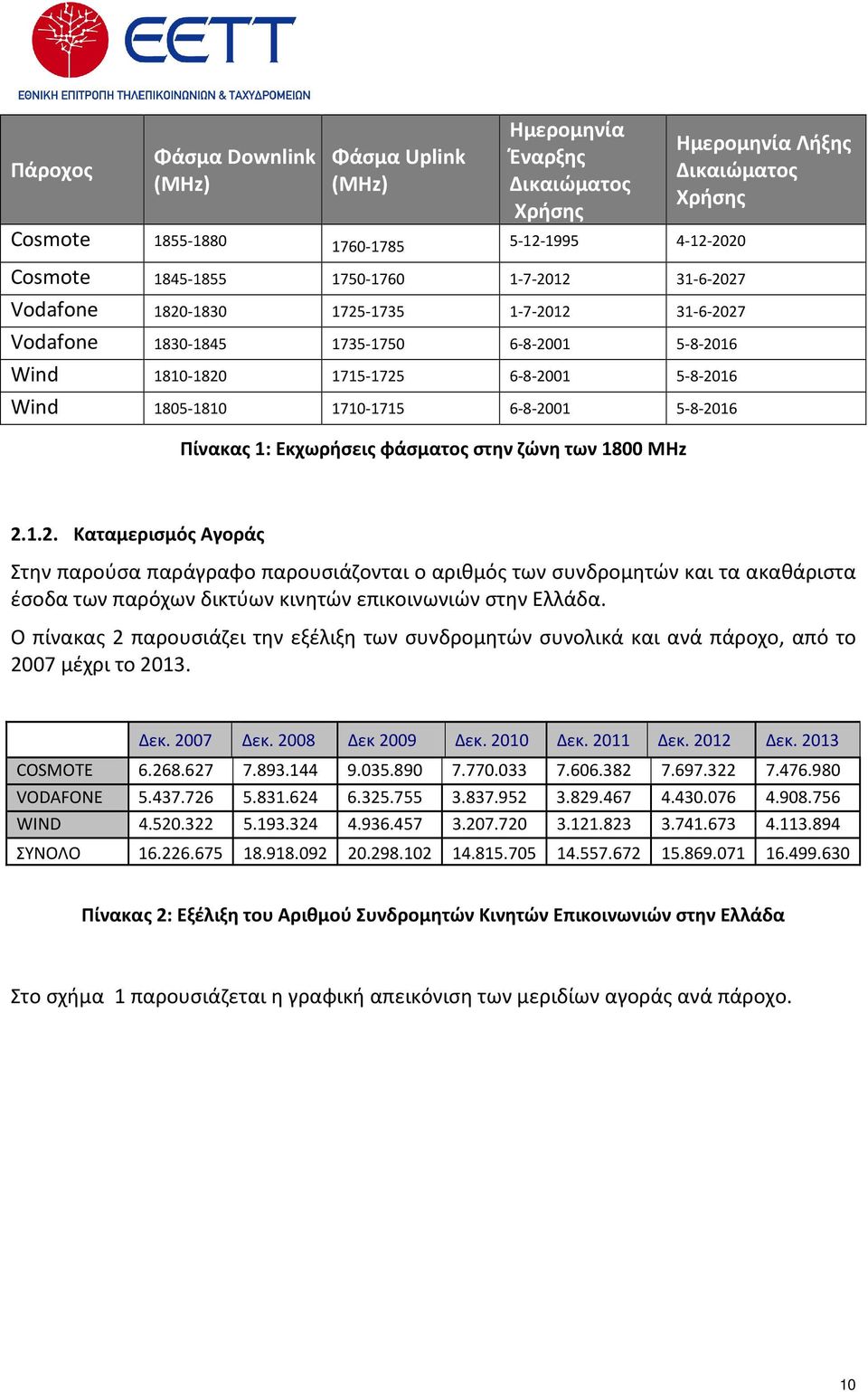 ζώνη των 1800 MHz Ημερομηνία Λήξης Δικαιώματος Χρήσης 2.