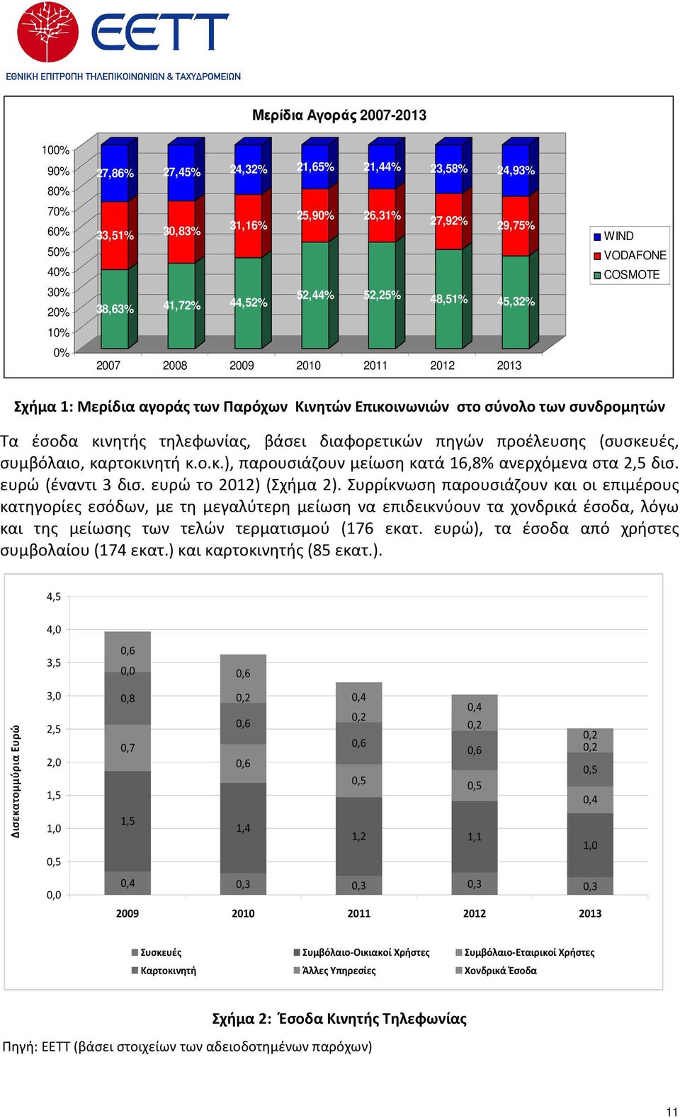 διαφορετικών πηγών προέλευσης (συσκευές, συμβόλαιο, καρτοκινητή κ.ο.κ.), παρουσιάζουν μείωση κατά 16,8% ανερχόμενα στα 2,5 δισ. ευρώ (έναντι 3 δισ. ευρώ το 2012) (Σχήμα 2).