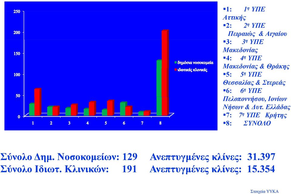 Νήσων & Δυτ. Ελλάδας 7: 7 η ΥΠΕ Κρήτης 8: ΣΥΝΟΛΟ Σύνολο Δημ.