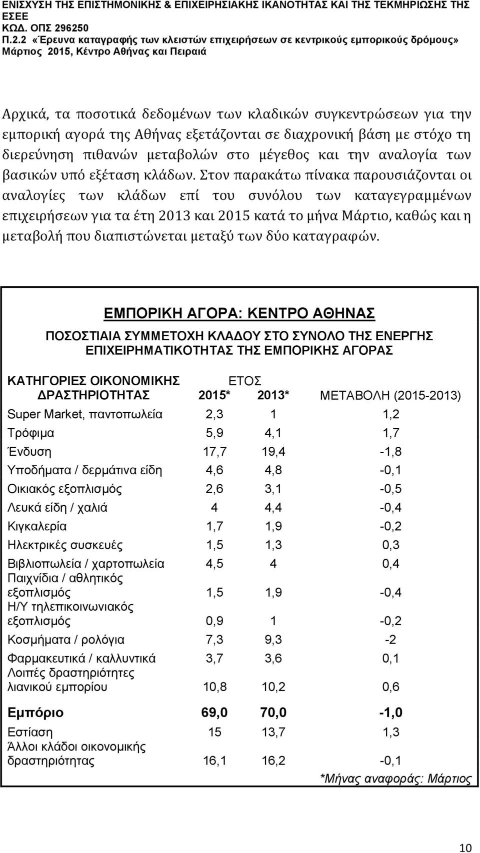 Στον παρακάτω πίνακα παρουσιάζονται οι αναλογίες των κλάδων επί του συνόλου των καταγεγραμμένων επιχειρήσεων για τα έτη 2013 και 2015 κατά το μήνα Μάρτιο, καθώς και η μεταβολή που διαπιστώνεται