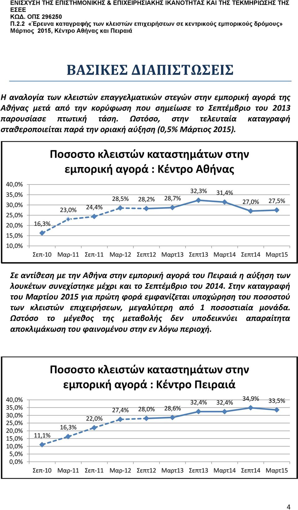 Ποσοστο κλειστών καταστημάτων στην εμπορική αγορά : Κέντρο Αθήνας 40,0% 35,0% 30,0% 25,0% 20,0% 15,0% 10,0% 32,3% 31,4% 28,5% 28,2% 28,7% 27,0% 27,5% 23,0% 24,4% 16,3% Σεπ-10 Μαρ-11 Σεπ-11 Μαρ-12