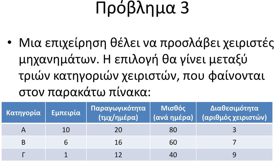 παρακάτω πίνακα: Κατηγορία Εμπειρία Παραγωγικότητα (τμχ/ημέρα) Μισθός