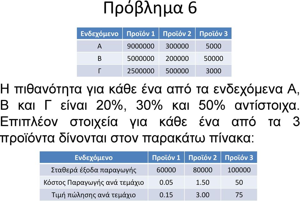 Επιπλέον στοιχεία για κάθε ένα από τα 3 προϊόντα δίνονται στον παρακάτω πίνακα: Ενδεχόμενο Προϊόν 1 Προϊόν 2