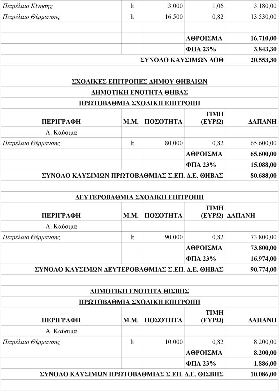 088,00 ΣΥΝΟΛΟ ΚΑΥΣΙΜΩΝ ΠΡΩΤΟΒΑΘΜΙΑΣ Σ.ΕΠ. Δ.Ε. ΘΗΒΑΣ 80.688,00 ΔΕΥΤΕΡΟΒΑΘΜΙΑ ΣΧΟΛΙΚΗ ΕΠΙΤΡΟΠΗ Πετρέλαιο Θέρμανσης lt 90.000 0,82 73.800,00 ΑΘΡΟΙΣΜΑ 73.800,00 ΦΠΑ 23% 16.